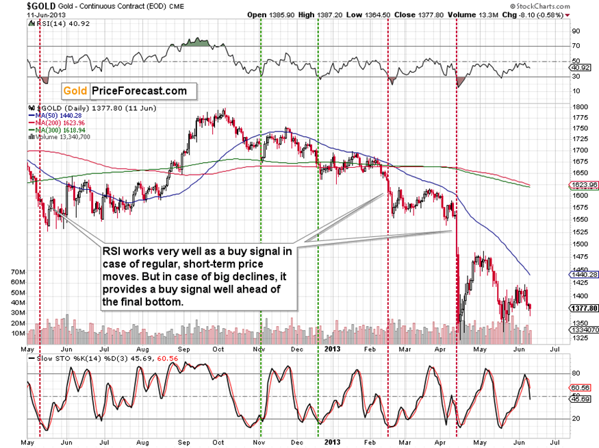 Gold price retraces from life-time high. Buy or wait for more dip?