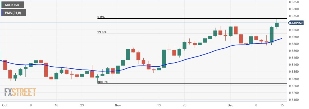 EUR/USD, GBP/USD and AUD/USD consolidate within wider downtrends, Levels to  Watch