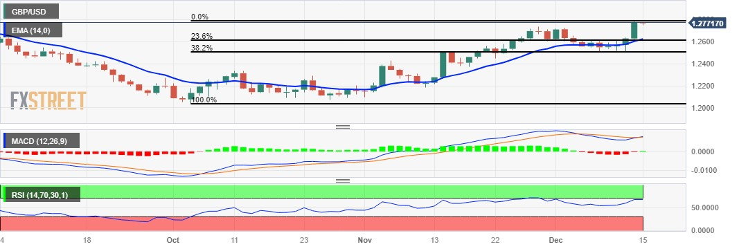 Pound Sterling Price News And Forecast: GBP/USD Stays Quiet As It ...