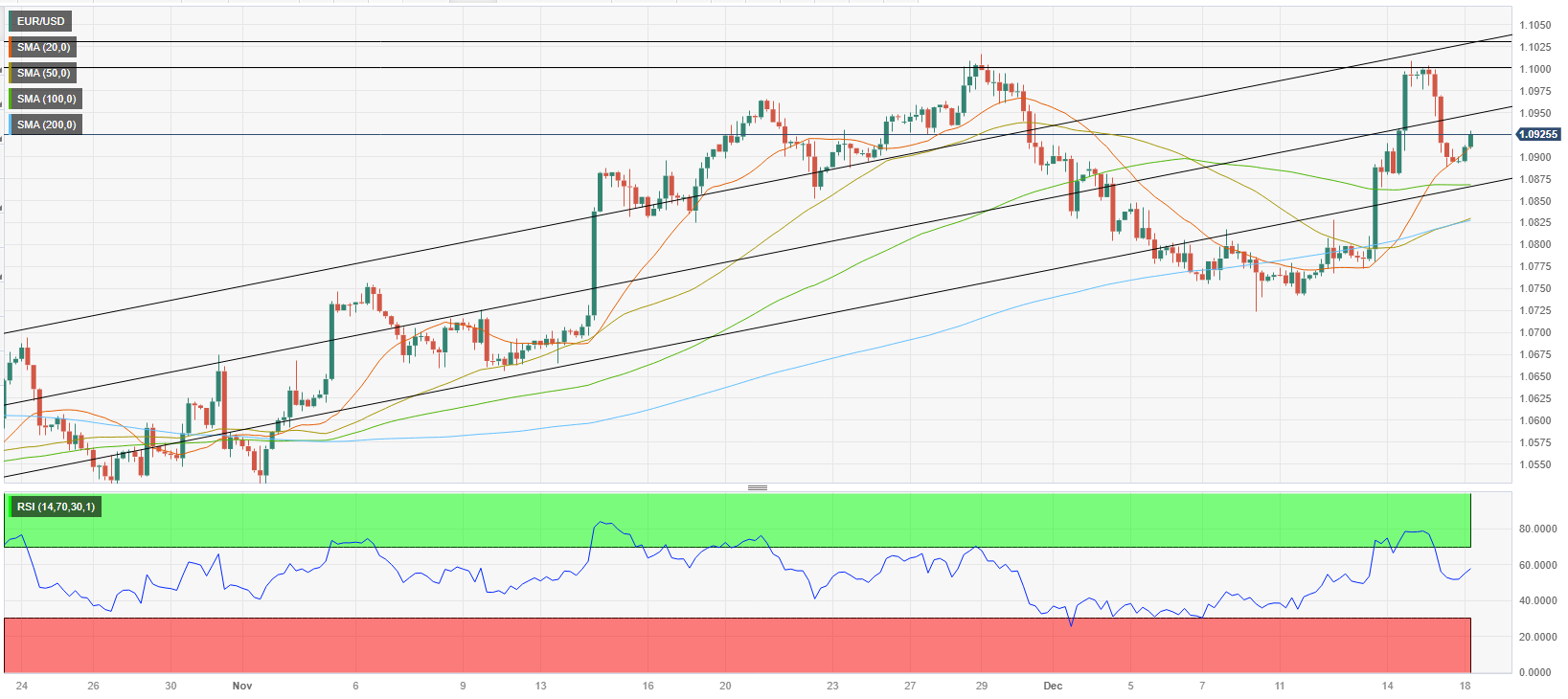 EUR/USD Forecast – Euro Testing 50 Day EMA