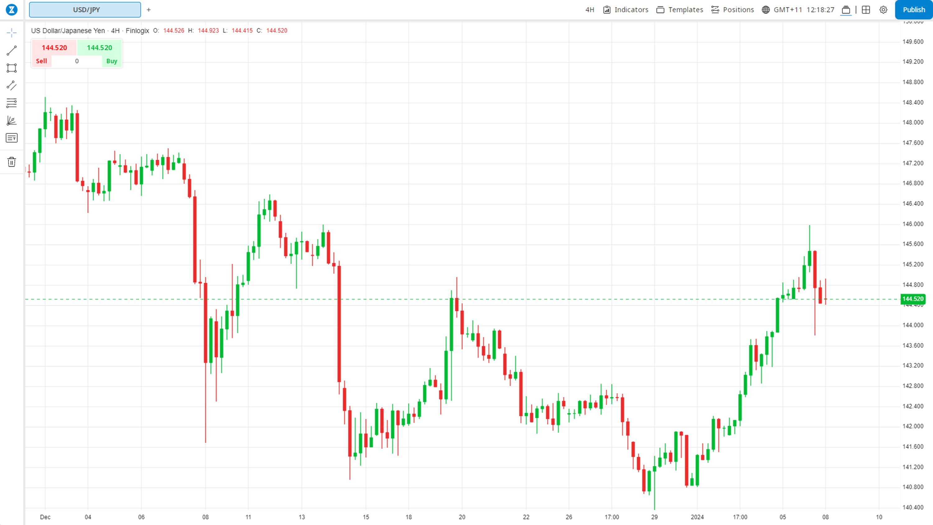 USDJPY(Nguồn: Finlogix)