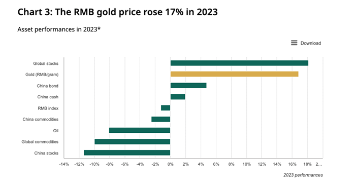 2023年中国黄金需求上升，即使价格飙涨