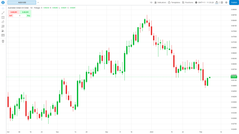 audusd