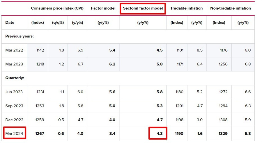 Модель отраслевой факторной инфляции РБНЗ выросла на 4,3% г/г в первом квартале 2024 года