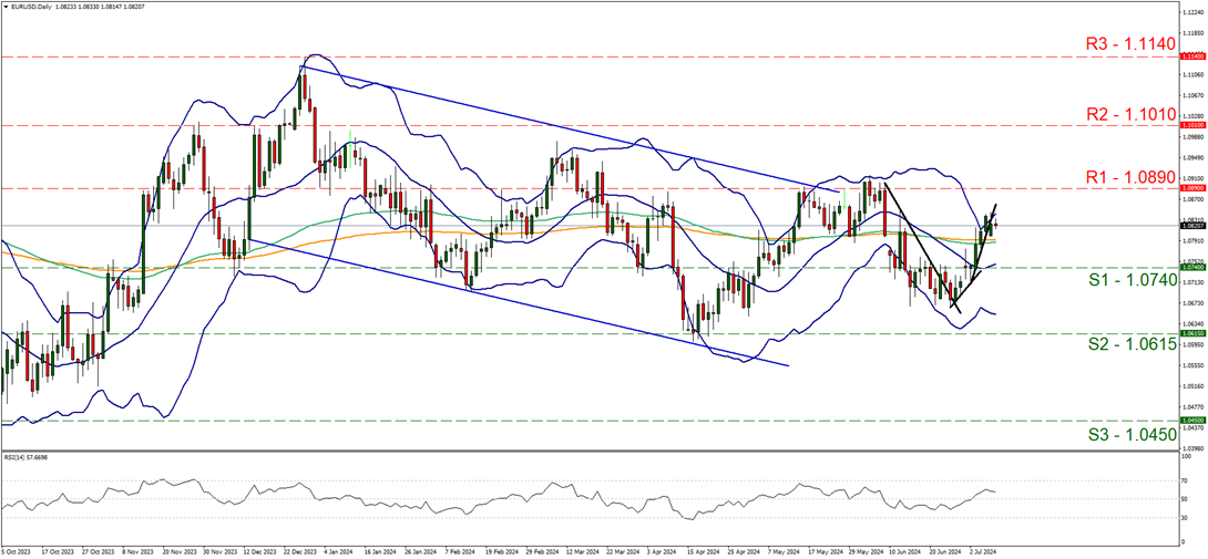 EURUSD