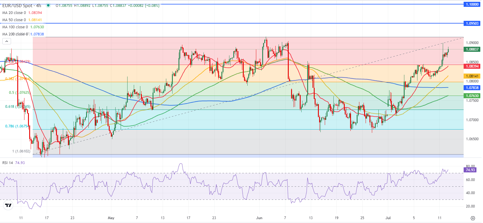 EURUSD