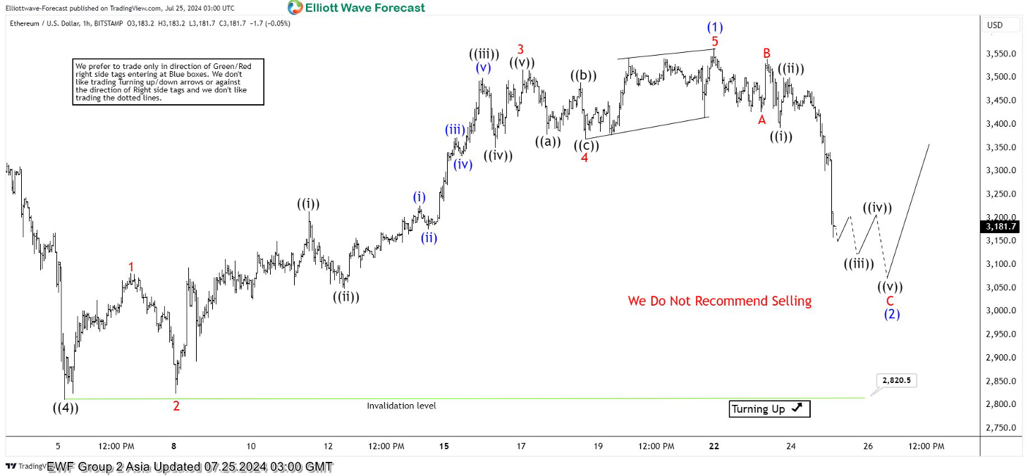 Elliott Wave intraday analysis: Ethereum pullback in progress [Video]