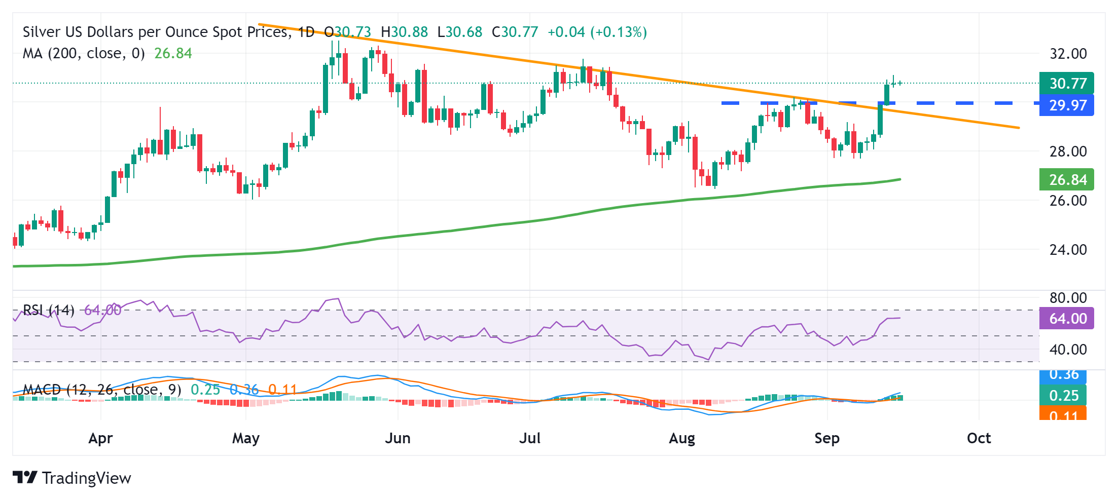 Biểu đồ hàng ngày của XAG/USD