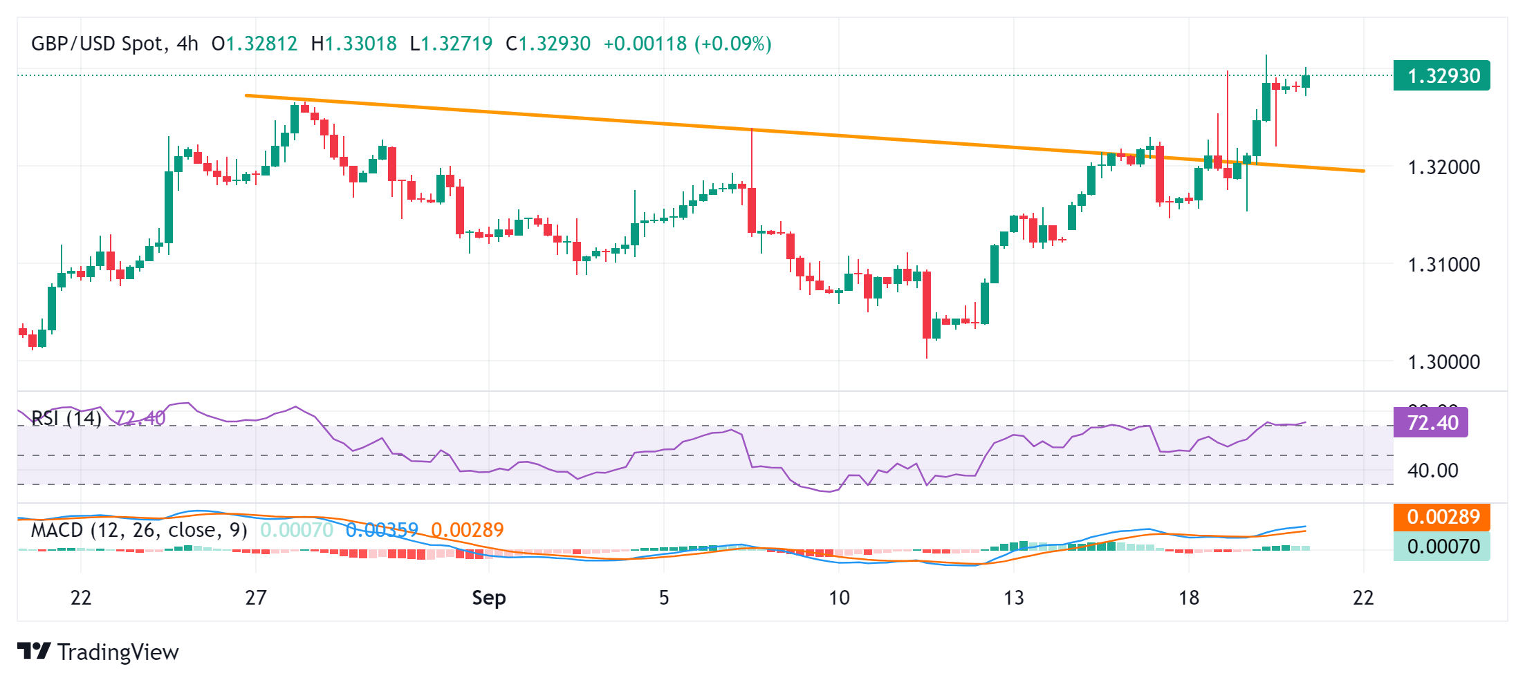 GBP/USD Price Forecast: Bulls retain control near 1.3300 mark, highest ...