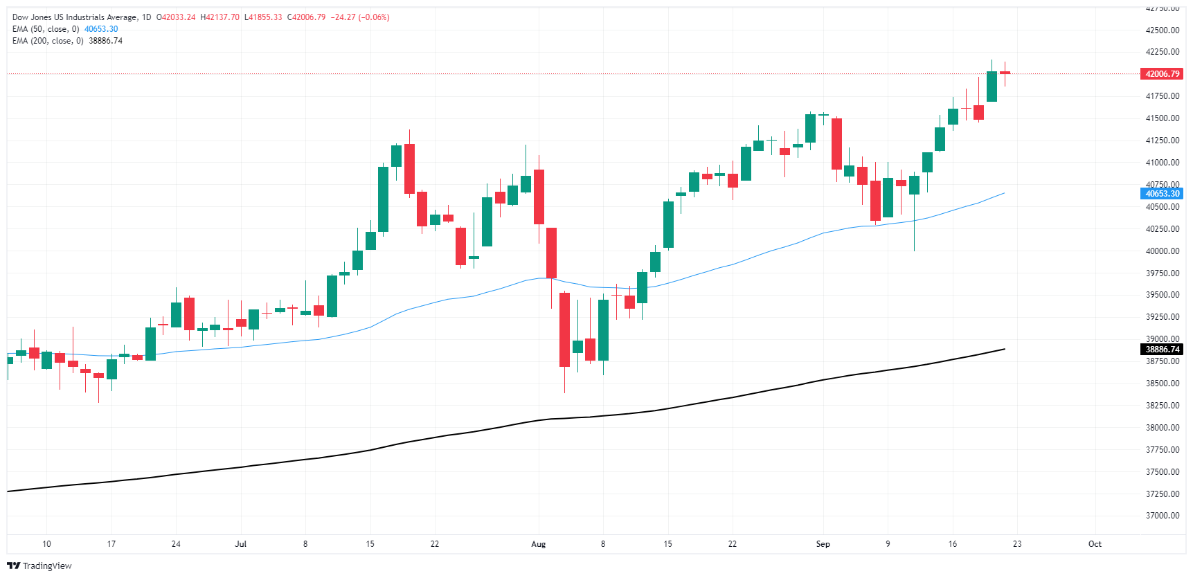 Dow Jones Industrial Average squeezes higher on Friday