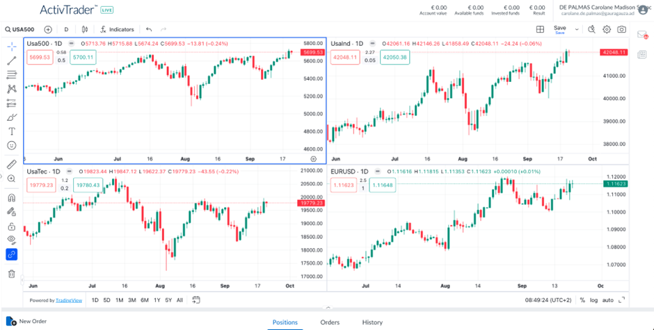 Biểu đồ hàng ngày của S&P 500, Dow Jones, Nasdaq và EUR/USD - Nguồn: ActivTrader