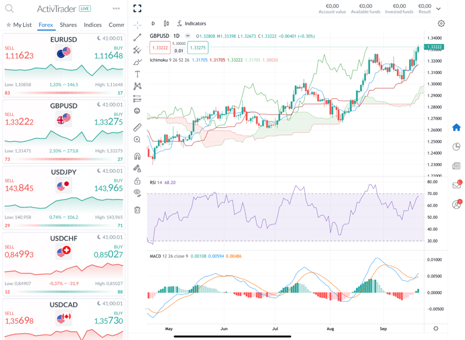 Biểu đồ hàng ngày GBP/USD - Nguồn: ActivTrader