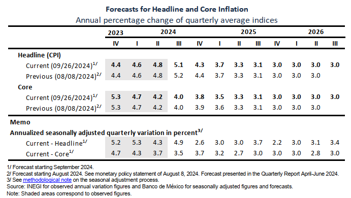 Banxico's forecasts