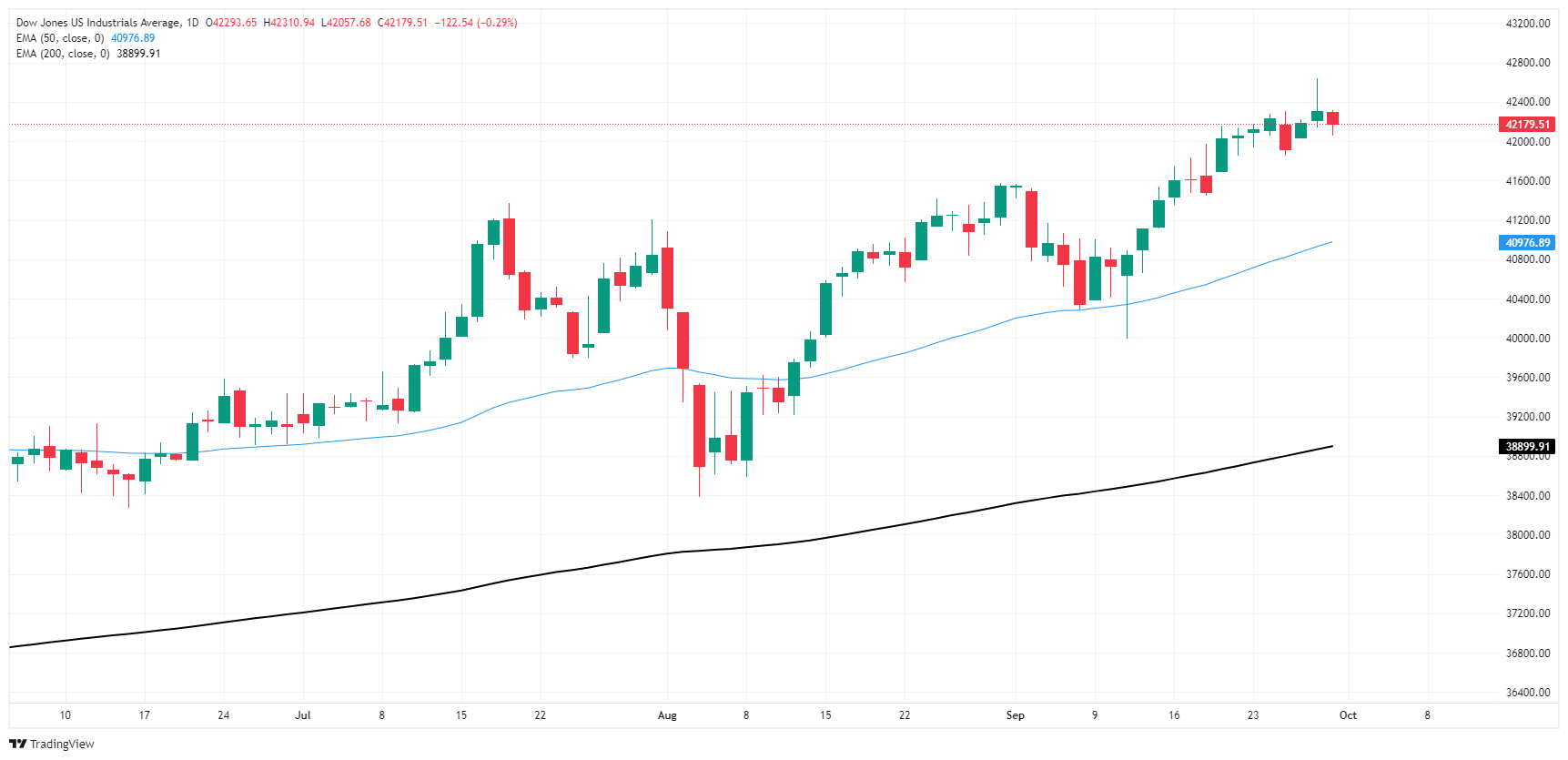 Dow Jones Industrial Average flattens on tepid Monday