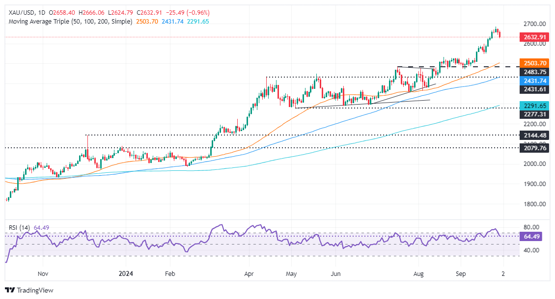 Gold price slips on strong USD as Powell speaks