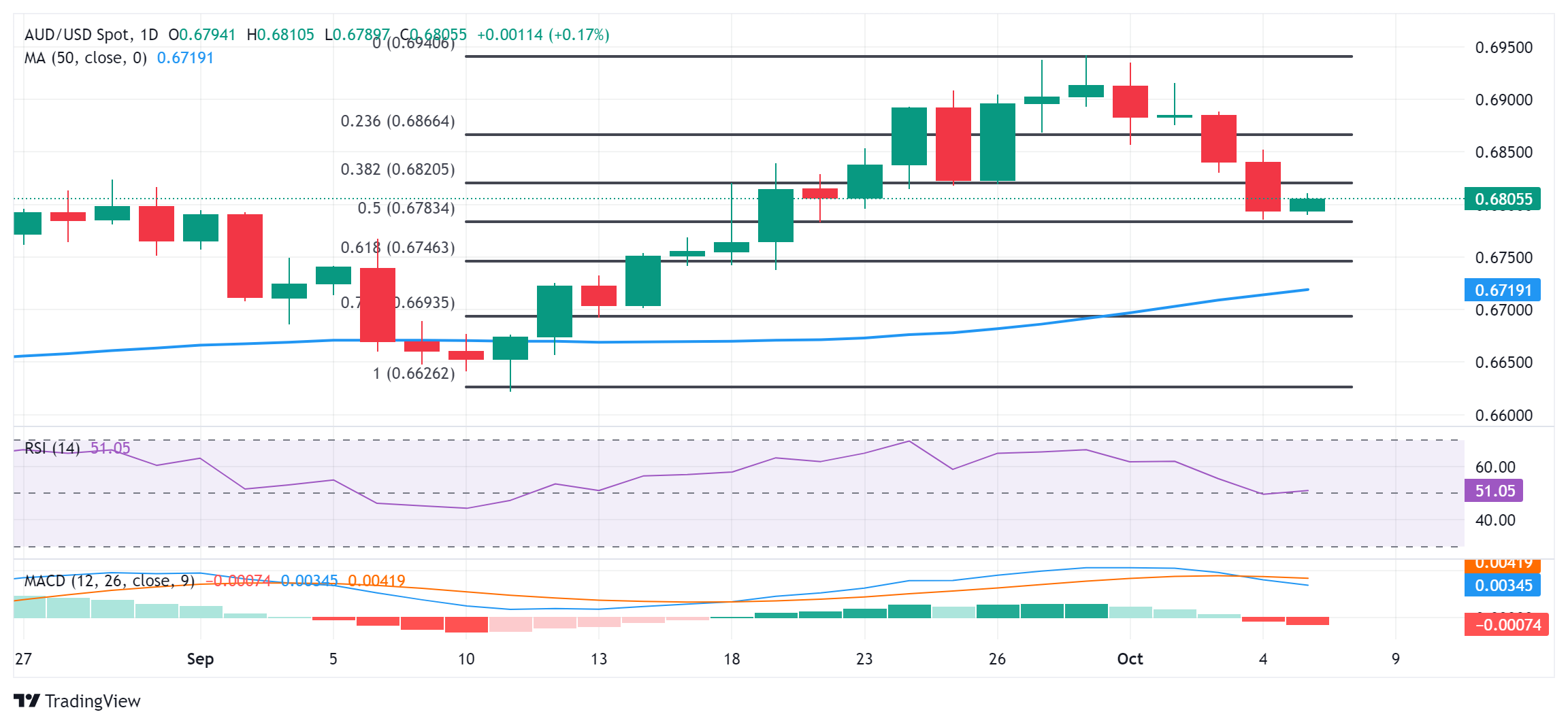 Прогноз цены AUD/USD: защищает 50% Фибоначчи., быки, похоже, не настроены на рост выше 0,6800