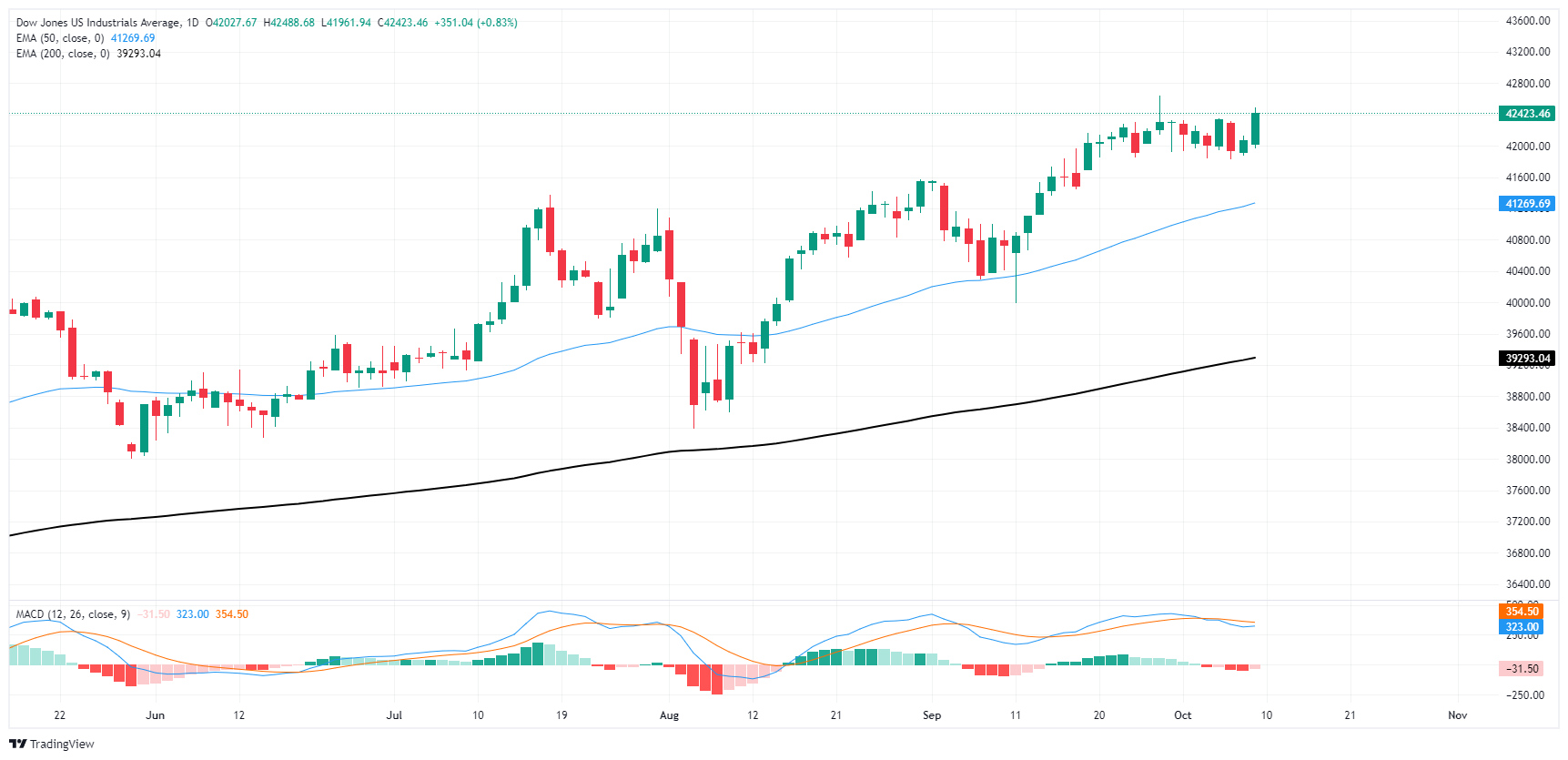 Dow Jones Industrial Average rises on Wednesday as stocks extend rebound