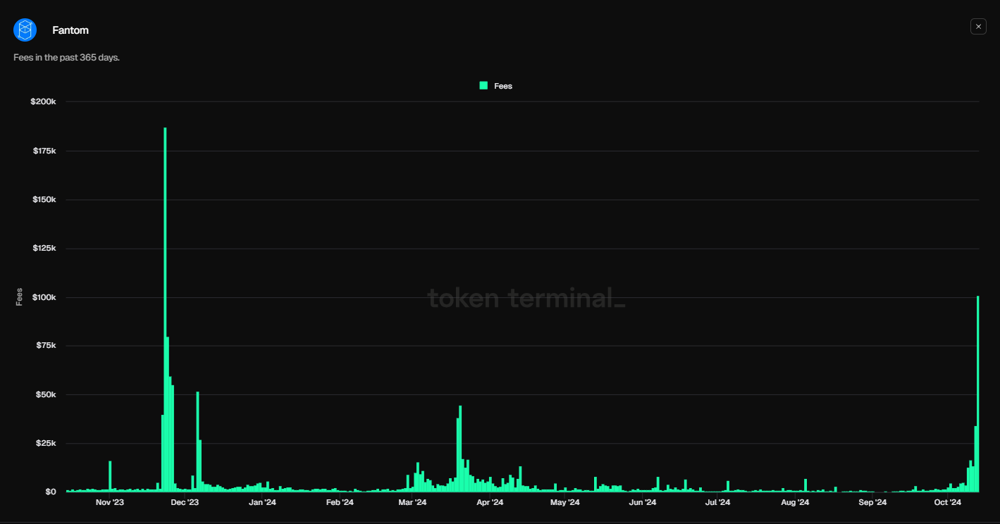 Fanton Fees in the past 365 days chart. Source: Token terminal