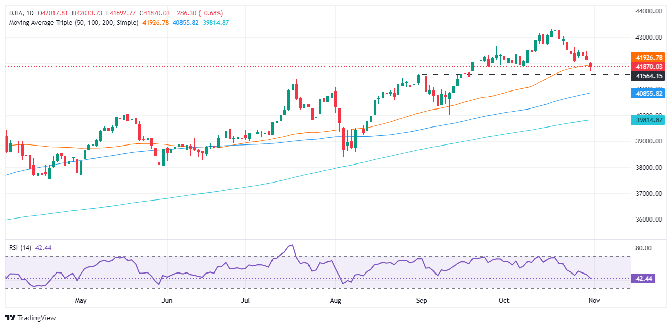 Dow Jones Industrial Average sinks over 200 points on risk aversion