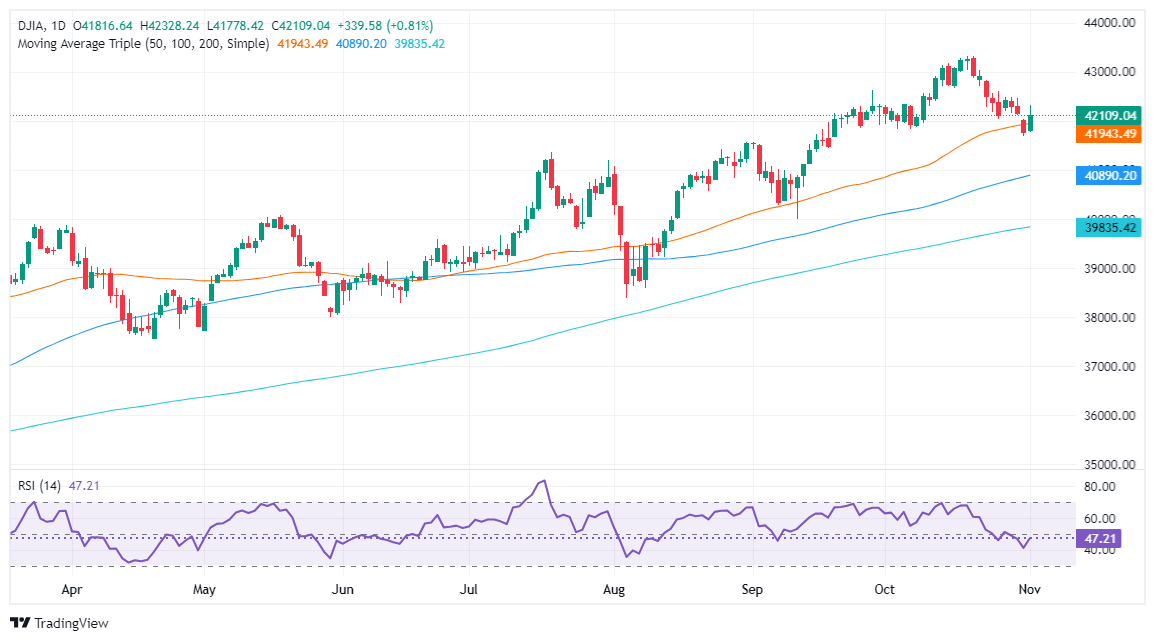 Dow Jones Industrial Average surges on soft US NFP data, Fed easing hopes rise