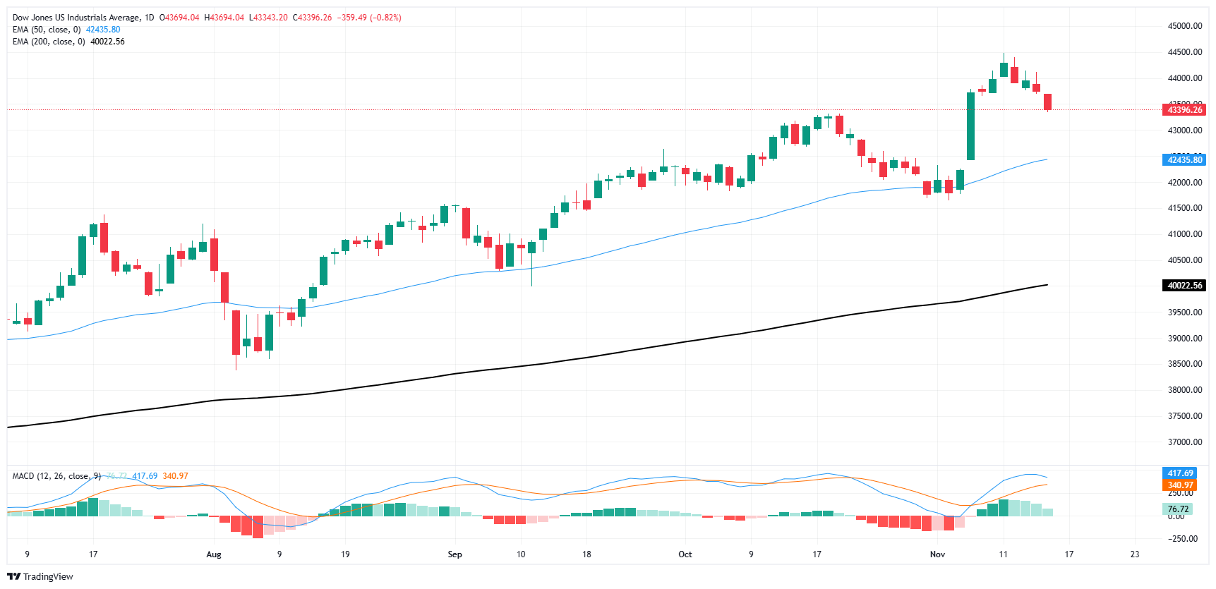 Dow Jones Industrial Average tumbles over 350 points on Friday