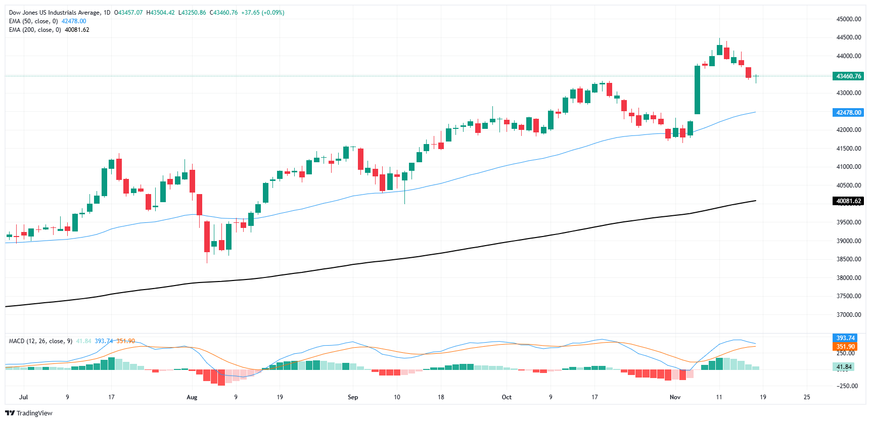 Dow Jones Industrial Average holds near familiar levels on tepid Monday