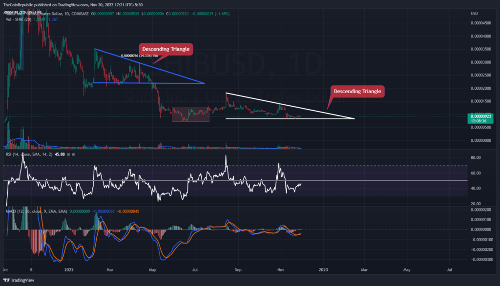 SHIB/USD price chart