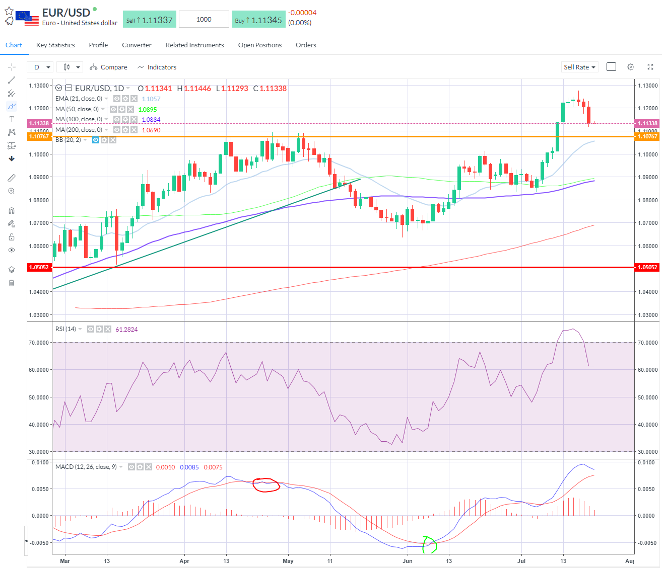 EURUSD