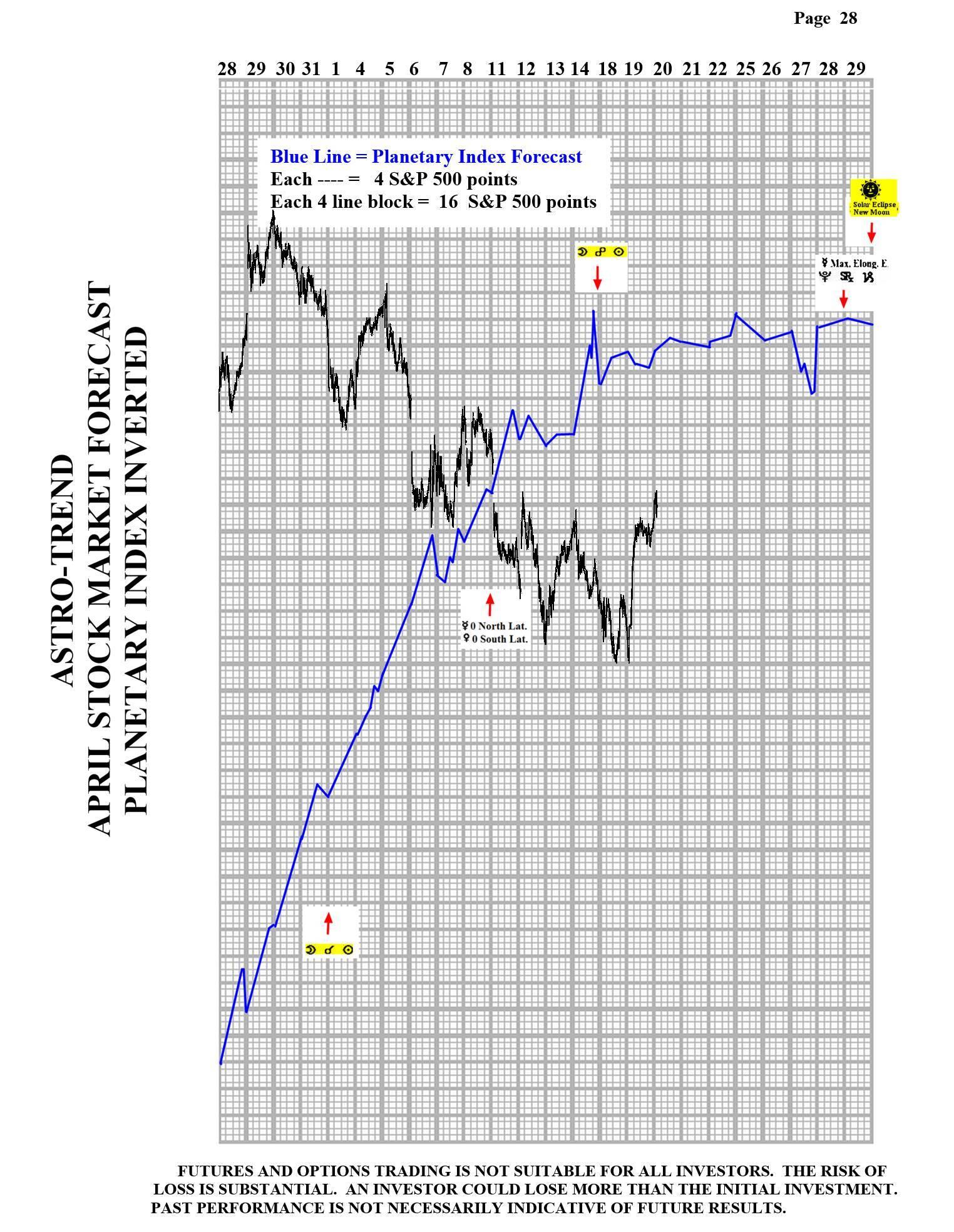 SP500
