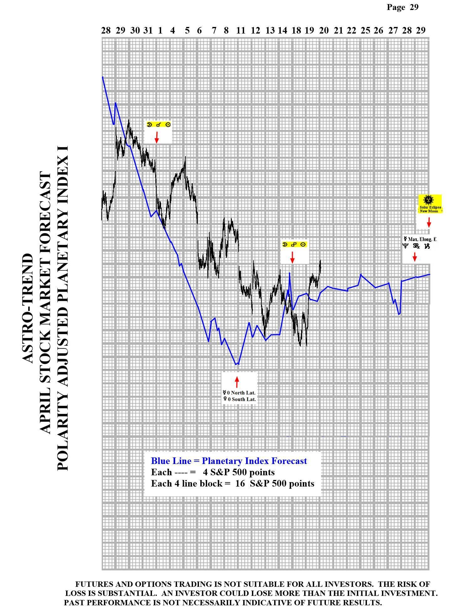 SP500