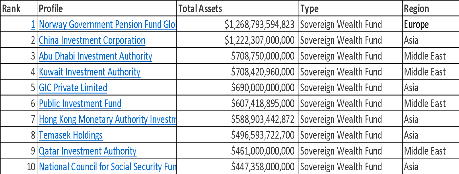 Not All Sovereign Wealth Funds Are Born Equal Lets Look At The Oil Rich Gulf Countries 8789