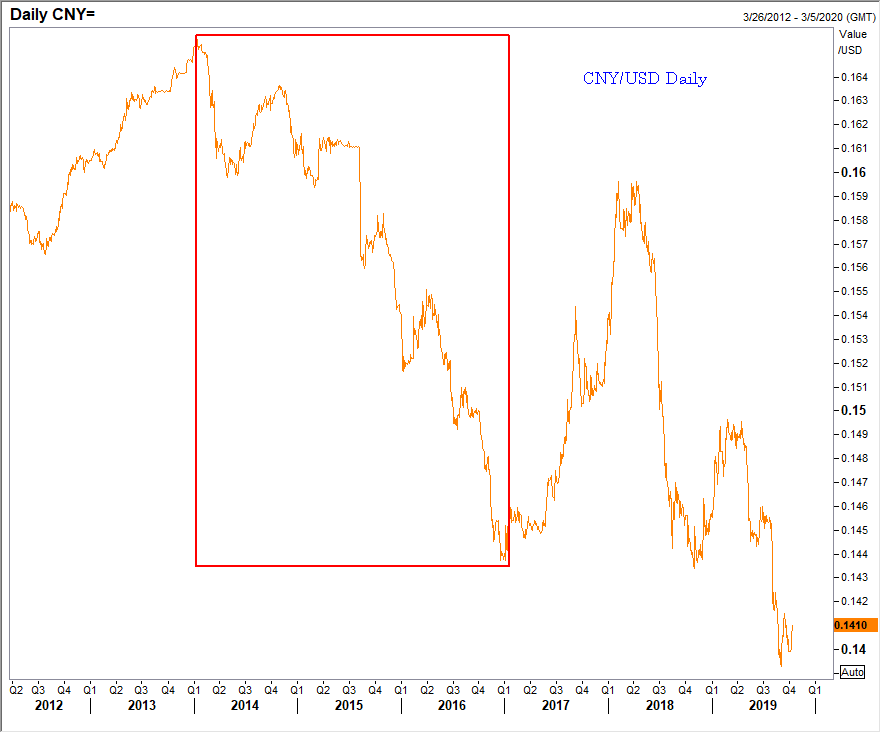 Chinese Currency Chart