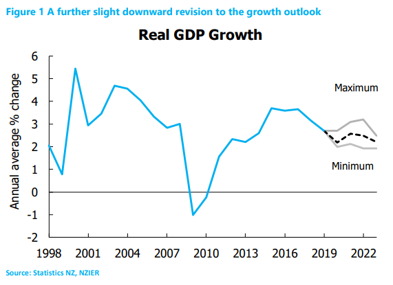 Nzier Consensus Forecasts Show A Slightly Lower Growth Outlook