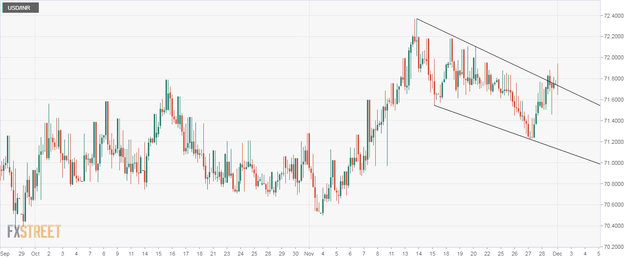 USD/INR Price Forecast Q4 2020