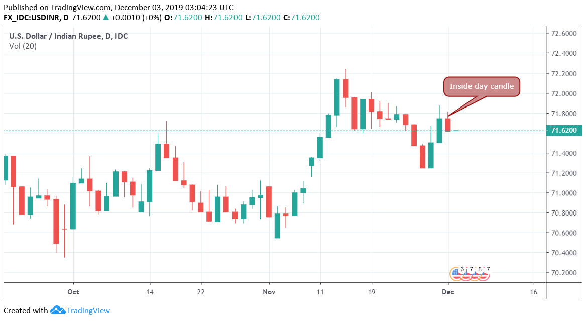 Usd Inr Candle Chart