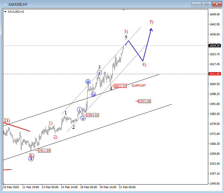 Elliott Wave Analysis: Gold’s Weekly Reversal Signals More Trouble