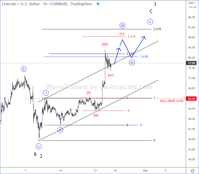 LiteCoin Is Looking Higher