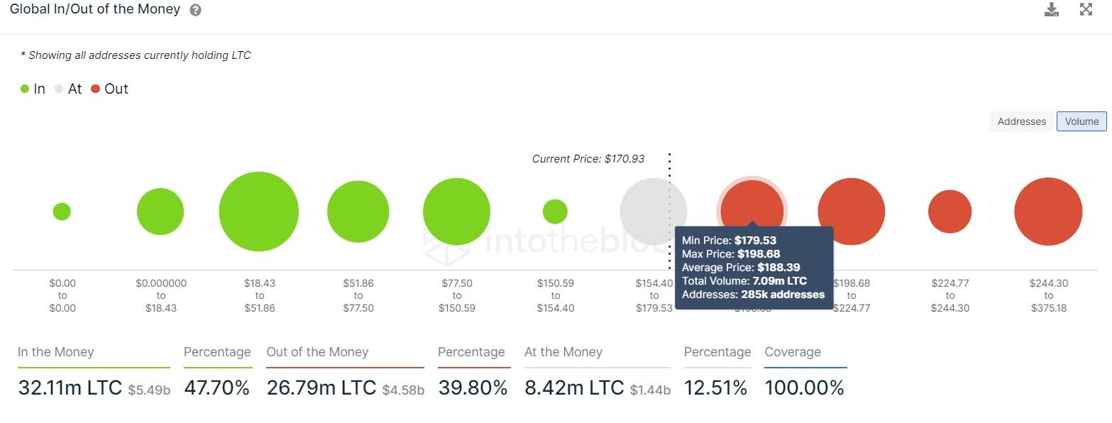 LTC GIOM-Chart