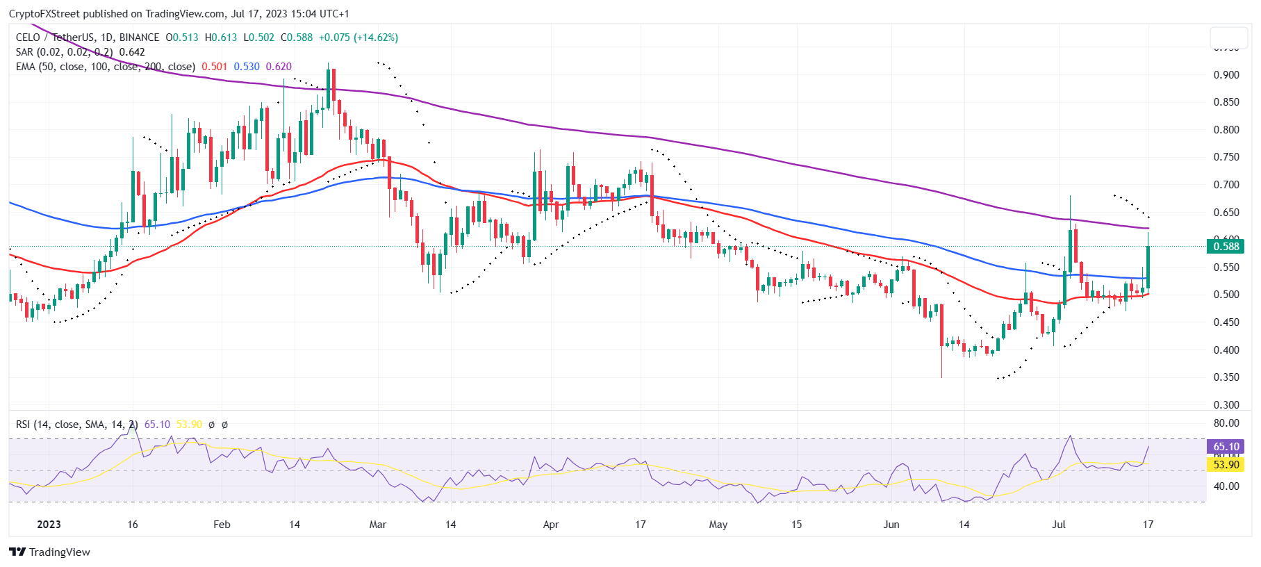 CELO/USD 1-day chart