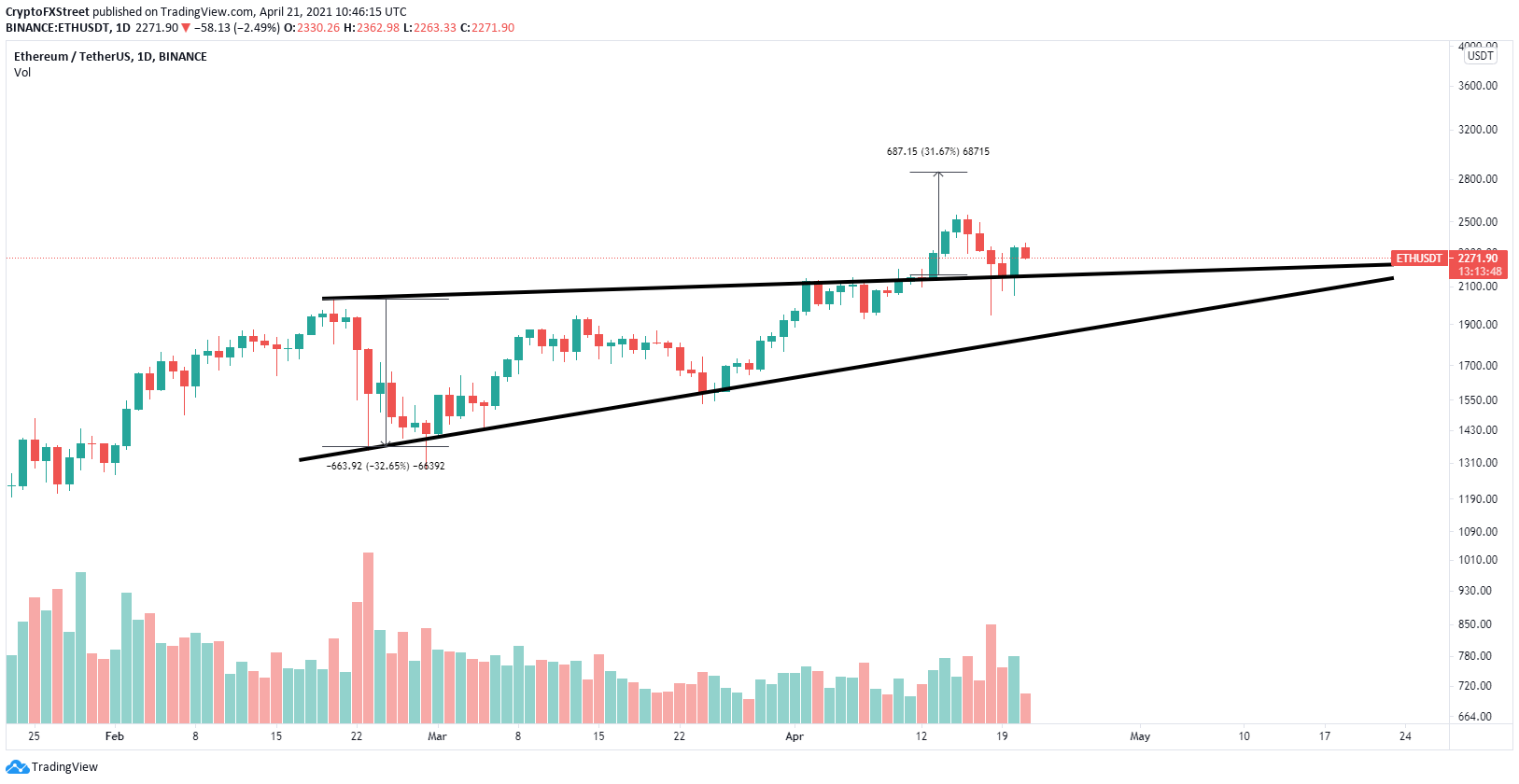 Top 3 Price Prediction Bitcoin Ethereum Ripple Btc Leads 100 Billion Market Capitalization Recovery Forex Crunch