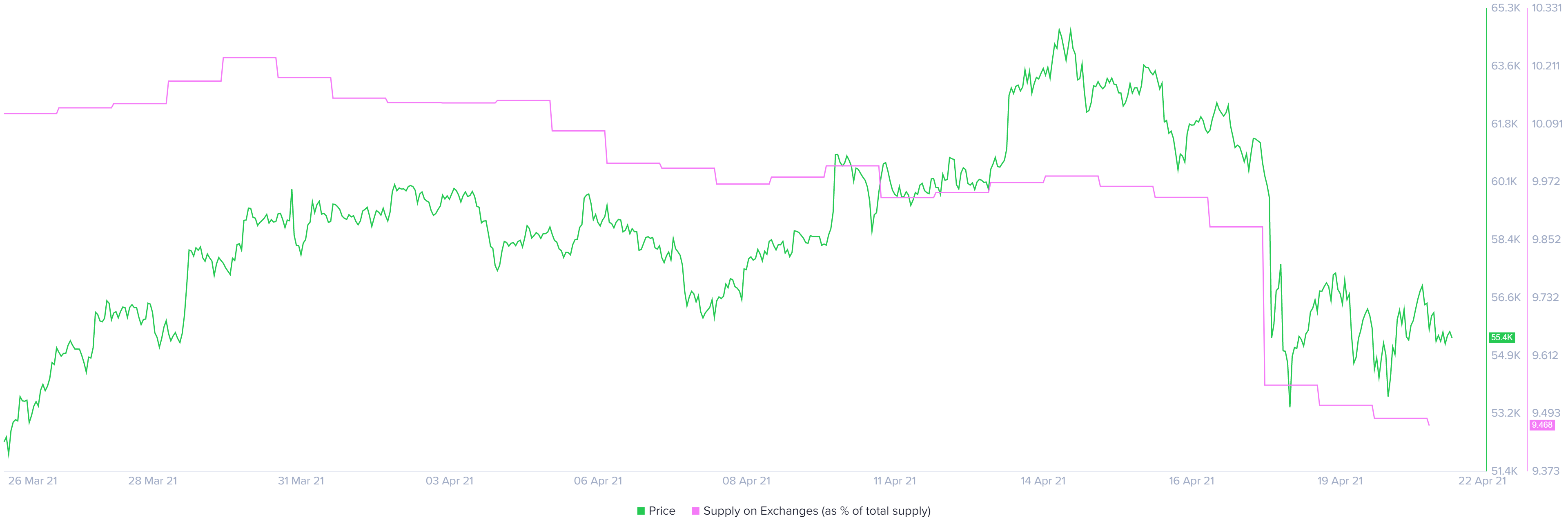 btc price