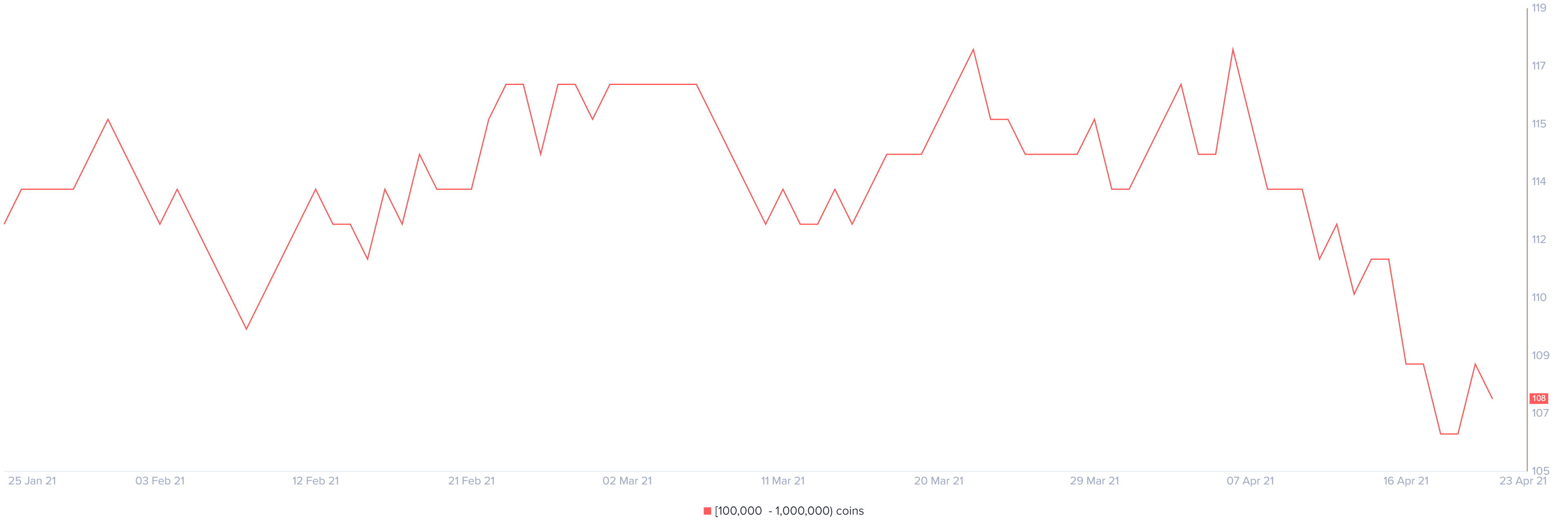 ltc price