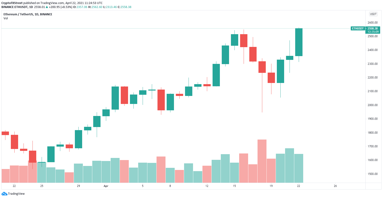 eth price