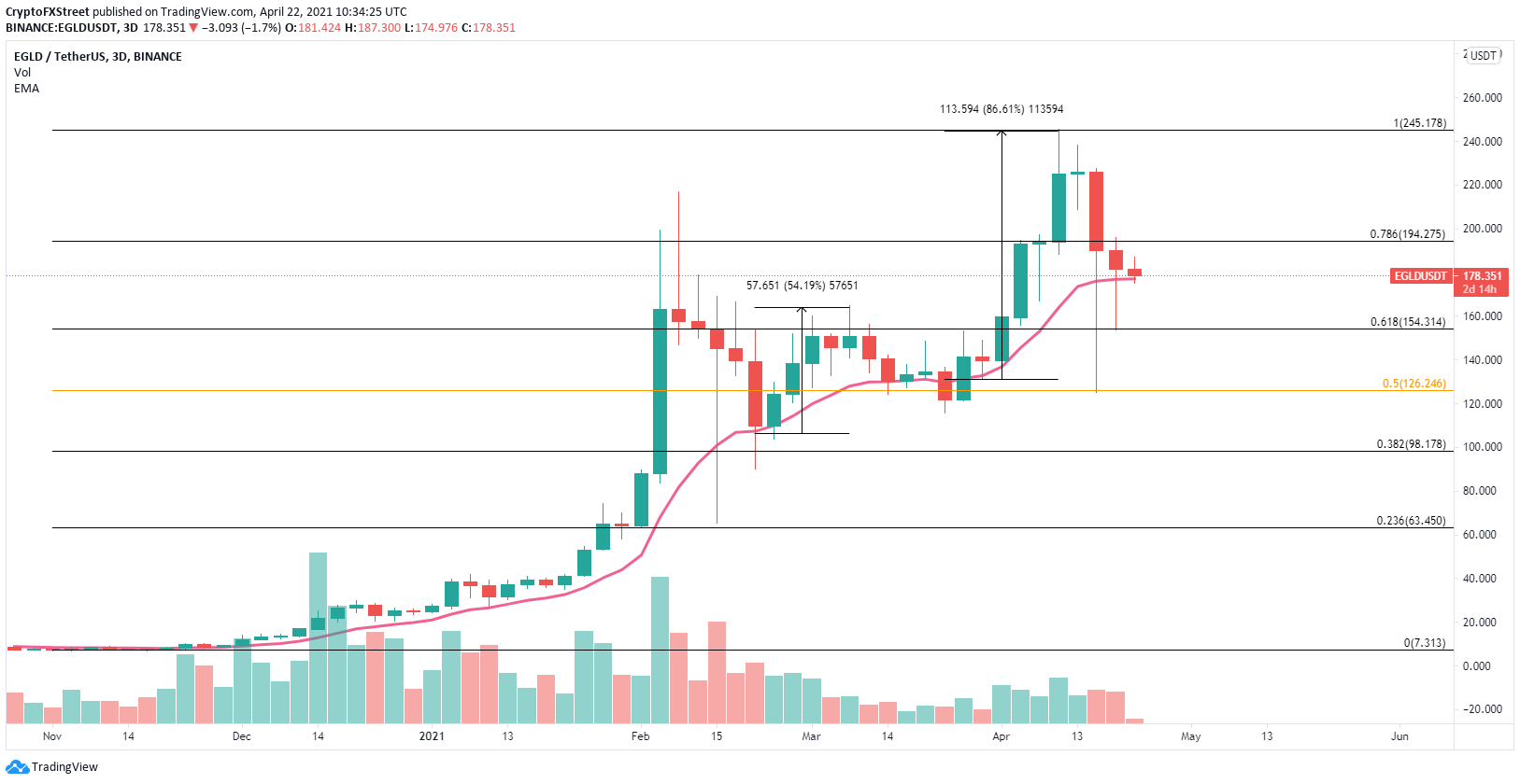 egld price