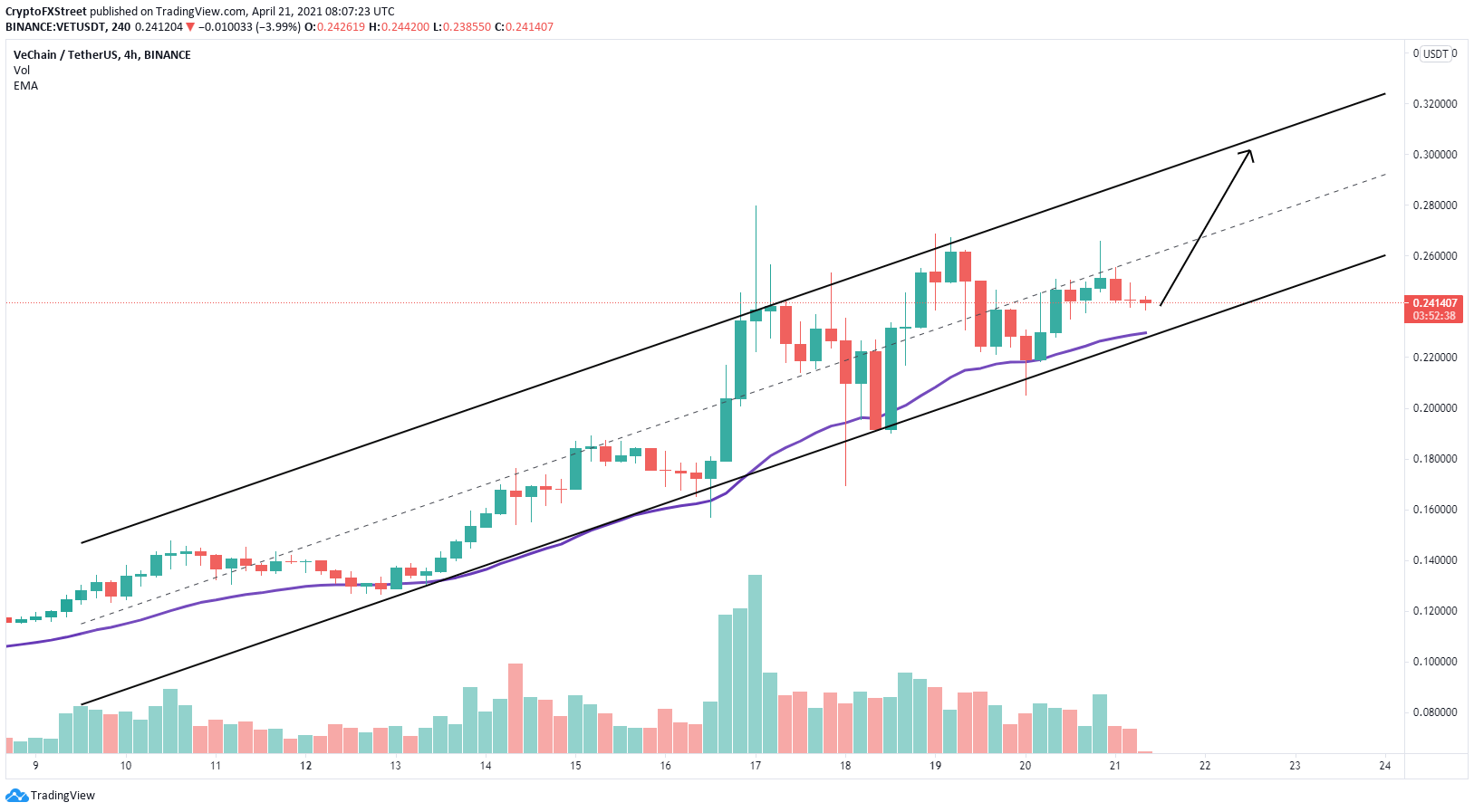 VET/USD 4-Stunden-Chart