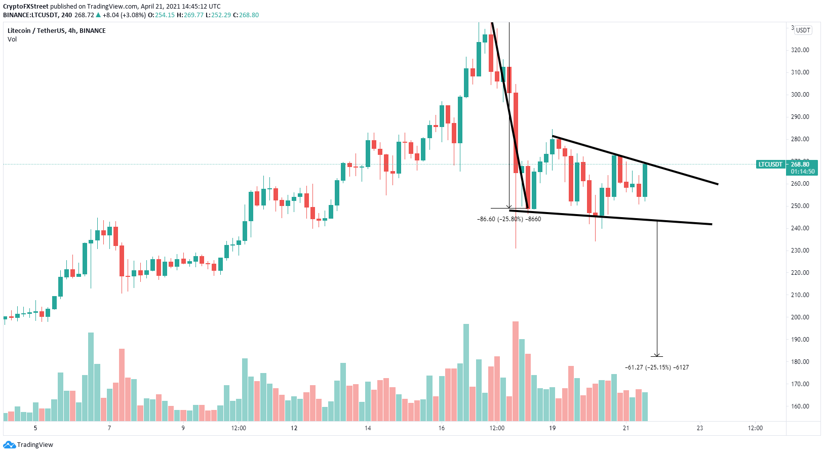 ltc price