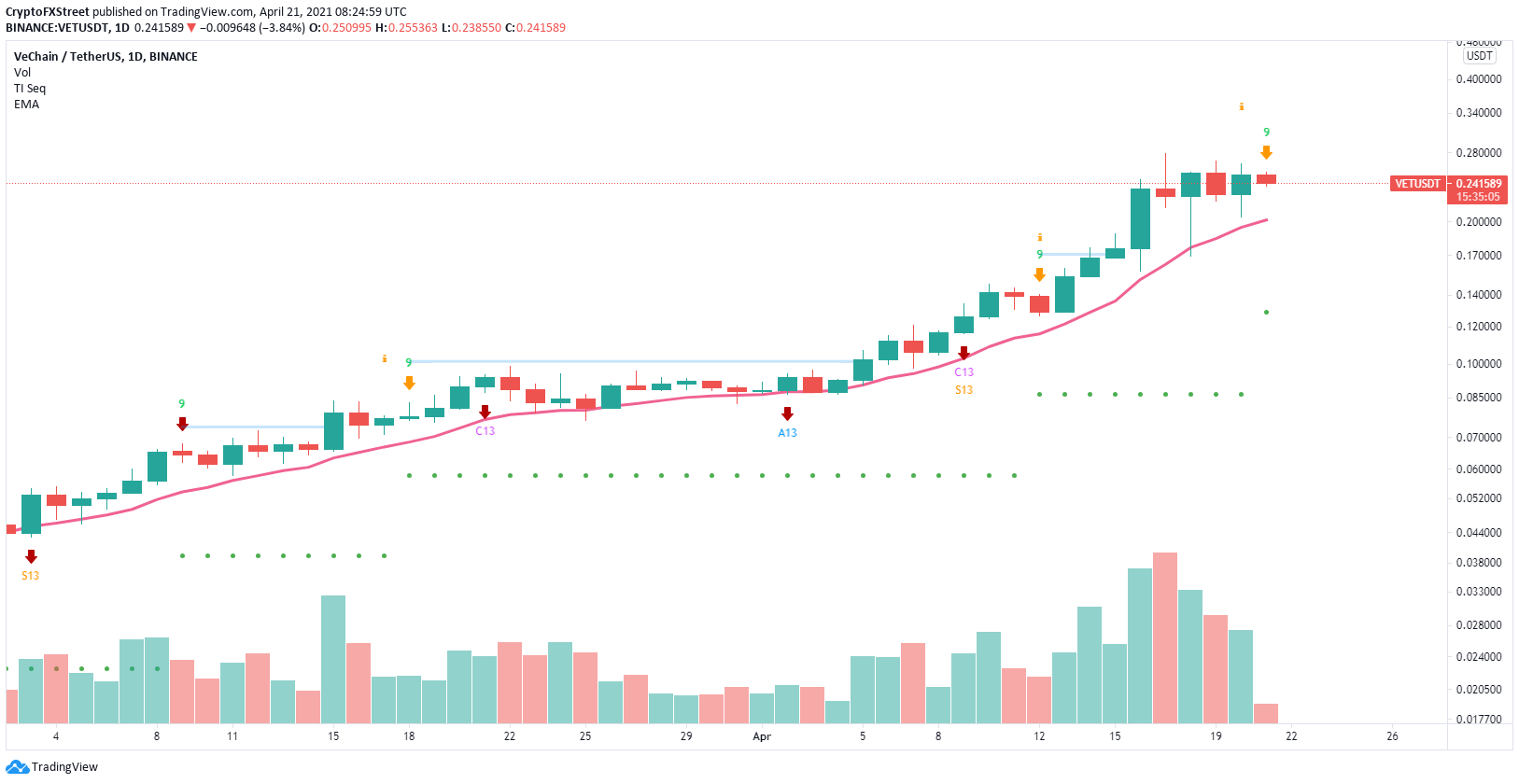 VET/USD Tages-Chart