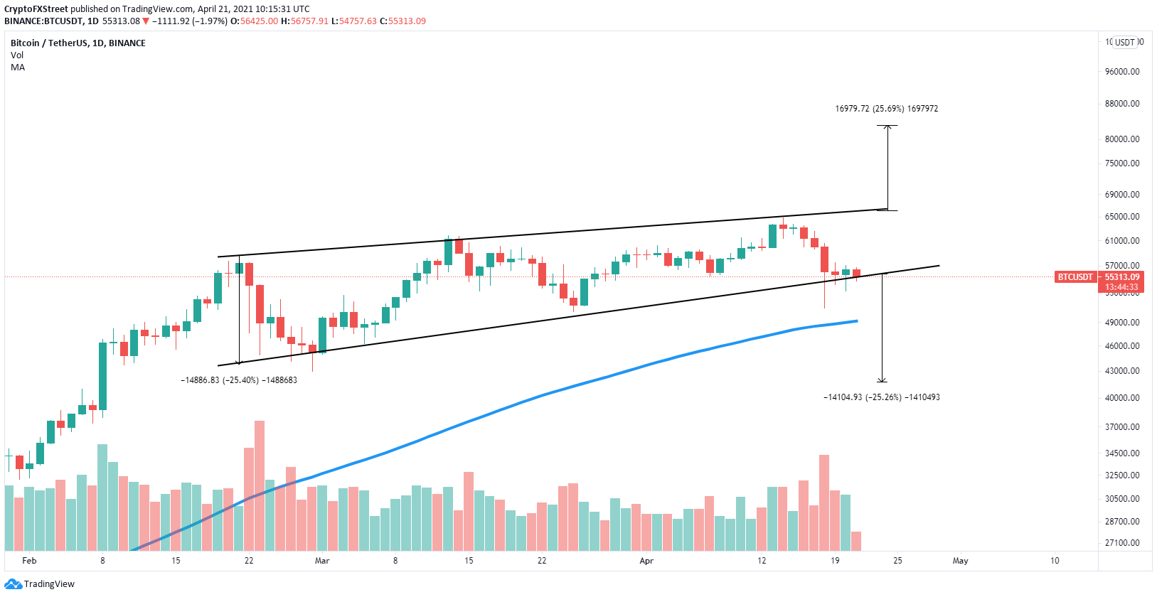 Bitcoin price drop prediction