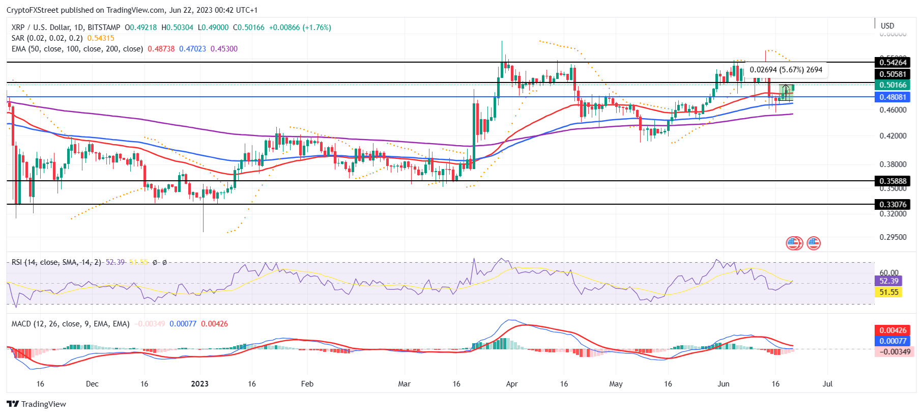 XRP/USD one day chart