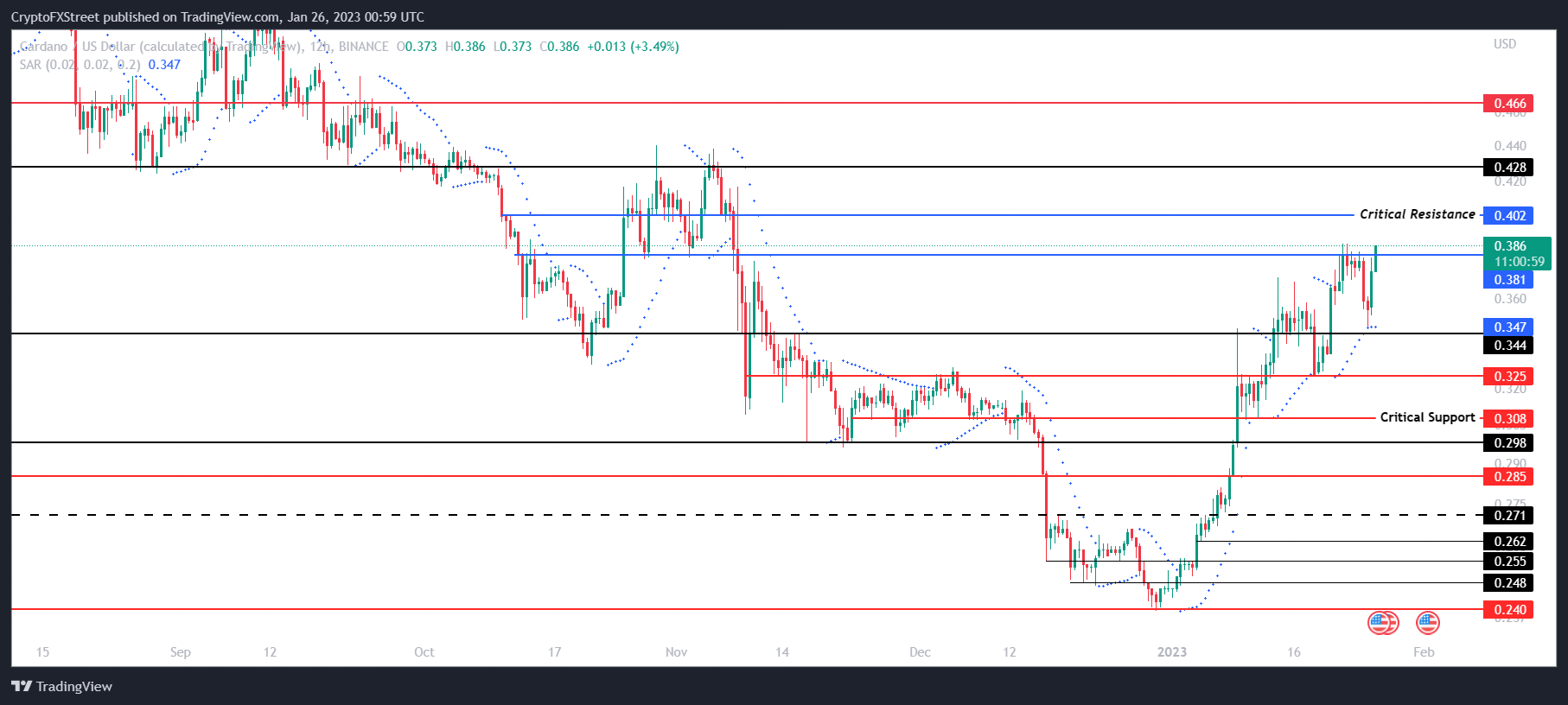 ADA/USD 12-hour chart